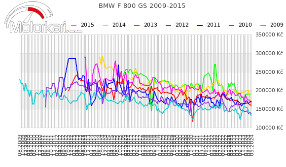 BMW F 800 GS 2009-2015
