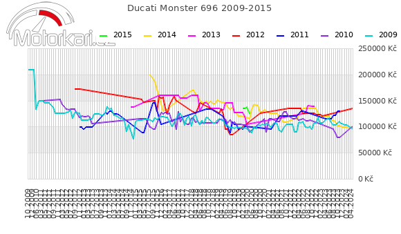 Ducati Monster 696 2009-2015
