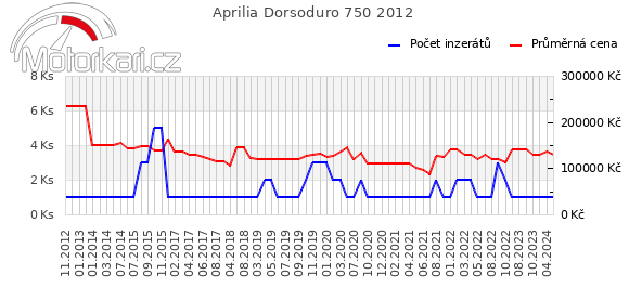 Aprilia Dorsoduro 750 2012