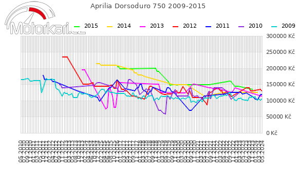 Aprilia Dorsoduro 750 2009-2015