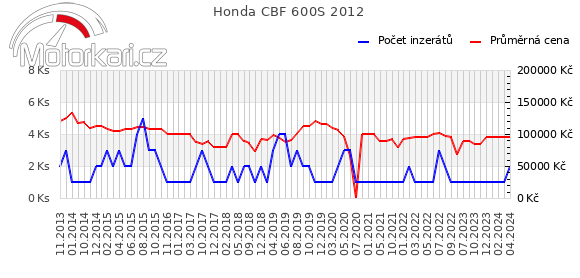 Honda CBF 600S 2012