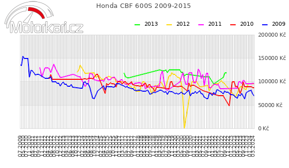 Honda CBF 600S 2009-2015