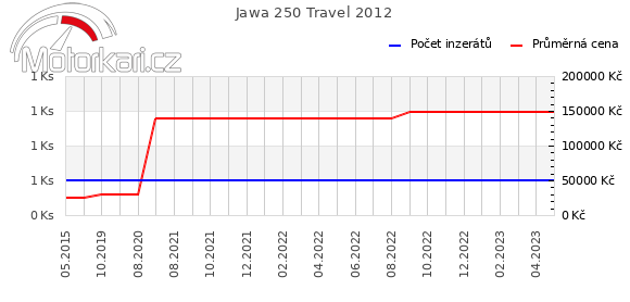 Jawa 250 Travel 2012