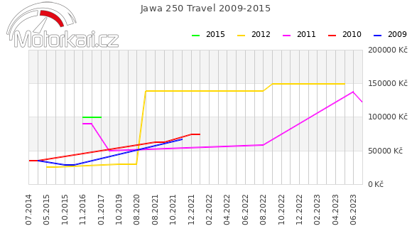 Jawa 250 Travel 2009-2015