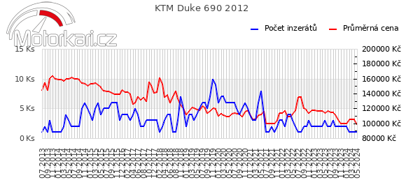 KTM Duke 690 2012