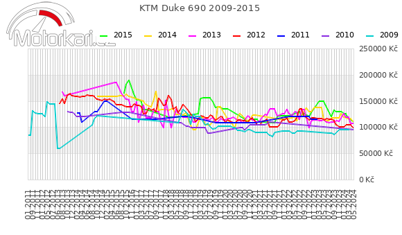 KTM Duke 690 2009-2015