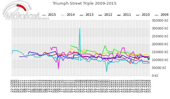 Triumph Street Triple 2009-2015
