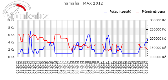 Yamaha TMAX 2012