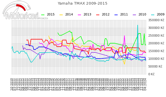 Yamaha TMAX 2009-2015