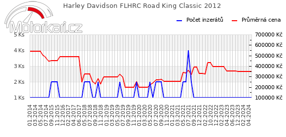 Harley Davidson FLHRC Road King Classic 2012