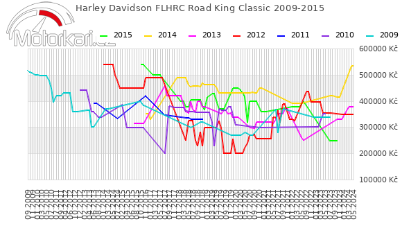 Harley Davidson FLHRC Road King Classic 2009-2015