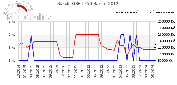 Suzuki GSF 1250 Bandit 2012