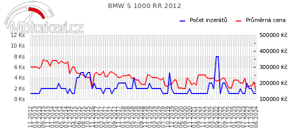 BMW S 1000 RR 2012