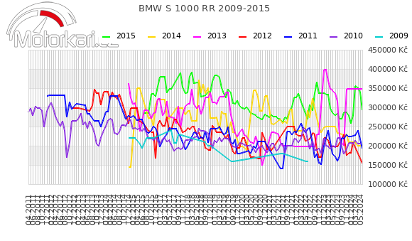BMW S 1000 RR 2009-2015