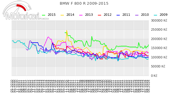 BMW F 800 R 2009-2015