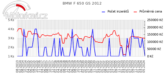 BMW F 650 GS 2012