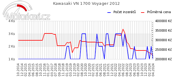 Kawasaki VN 1700 Voyager 2012