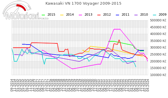 Kawasaki VN 1700 Voyager 2009-2015