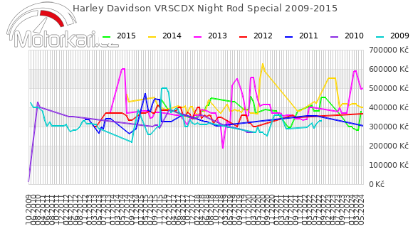 Harley Davidson VRSCDX Night Rod Special 2009-2015