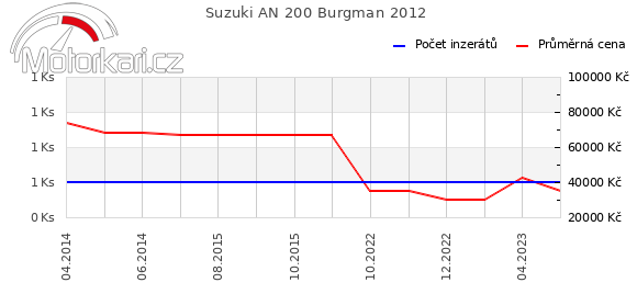 Suzuki AN 200 Burgman 2012