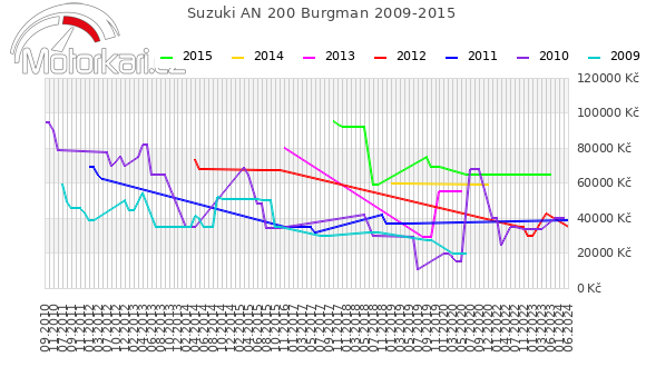 Suzuki AN 200 Burgman 2009-2015