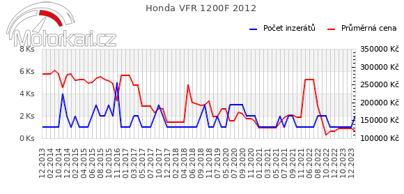 Honda VFR 1200F 2012