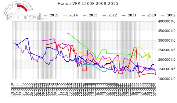 Honda VFR 1200F 2009-2015