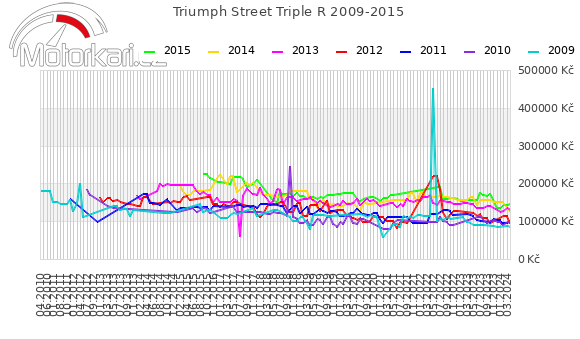 Triumph Street Triple R 2009-2015