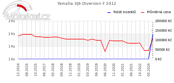 Yamaha XJ6 Diversion F 2012