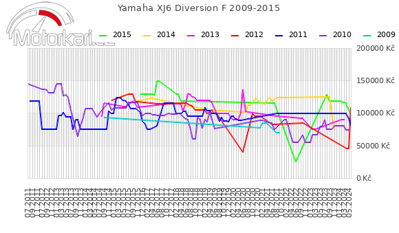 Yamaha XJ6 Diversion F 2009-2015