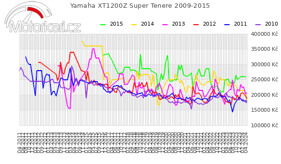 Yamaha XT1200Z Super Tenere 2009-2015