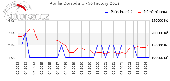 Aprilia Dorsoduro 750 Factory 2012