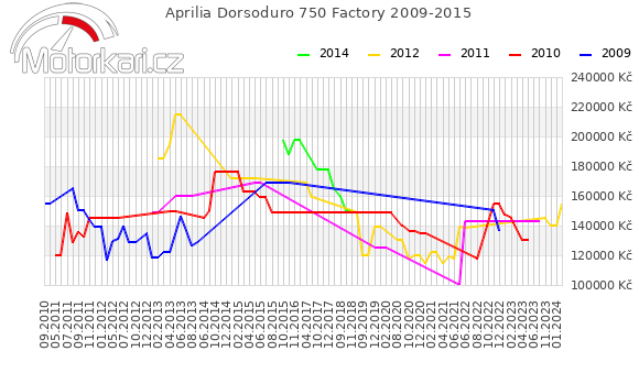 Aprilia Dorsoduro 750 Factory 2009-2015