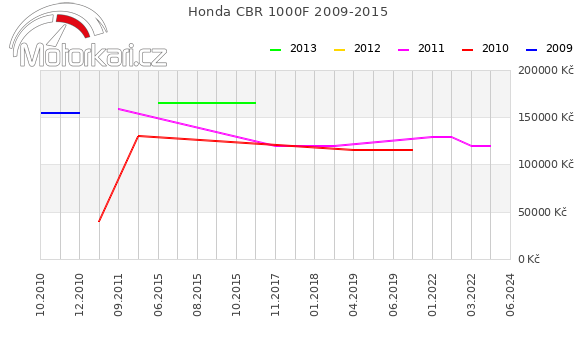 Honda CBR 1000F 2009-2015