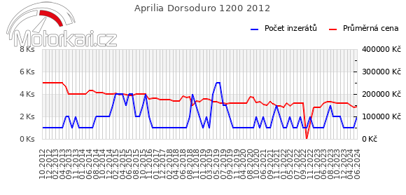 Aprilia Dorsoduro 1200 2012