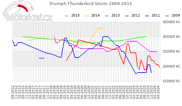 Triumph Thunderbird Storm 2009-2015