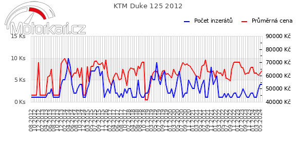 KTM Duke 125 2012
