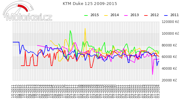 KTM Duke 125 2009-2015