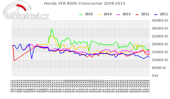 Honda VFR 800X Crossrunner 2009-2015