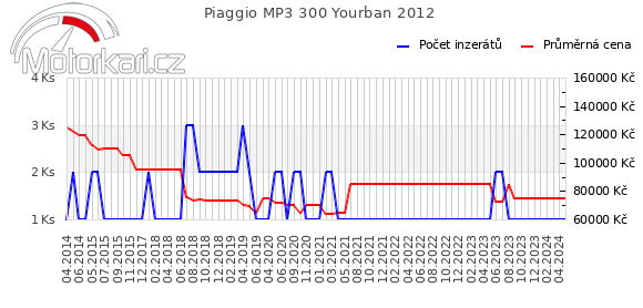 Piaggio MP3 300 Yourban 2012