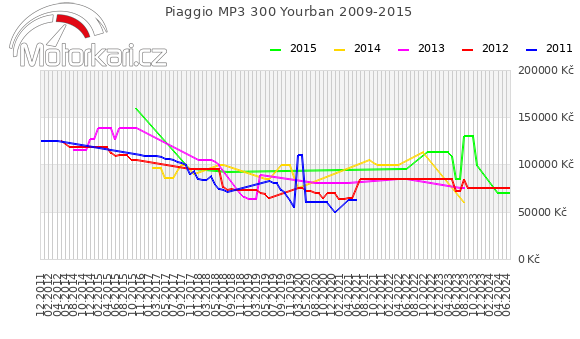 Piaggio MP3 300 Yourban 2009-2015