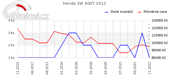 Honda SW 600T 2012