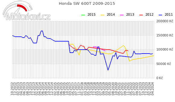 Honda SW 600T 2009-2015
