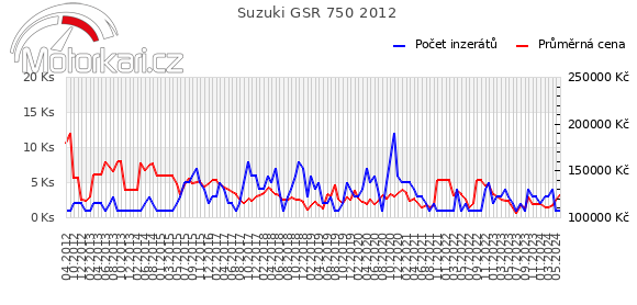 Suzuki GSR 750 2012
