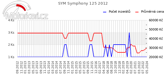 SYM Symphony 125 2012