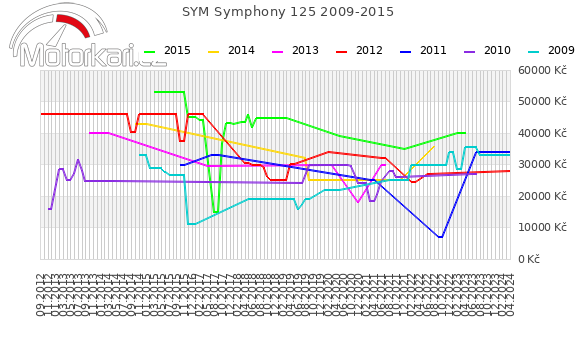 SYM Symphony 125 2009-2015