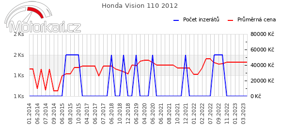 Honda Vision 110 2012