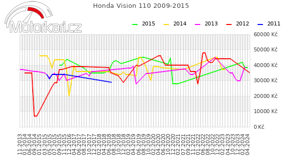 Honda Vision 110 2009-2015