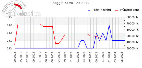 Piaggio XEvo 125 2012