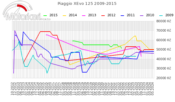 Piaggio XEvo 125 2009-2015